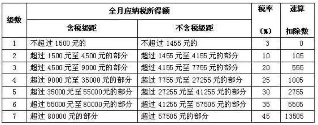 【关注】个税免征额或将调整至5000？工资将有大变化！1297